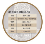 제주도 스카이라인 바꿀 드림타워 준공 코앞 38층서 바다 한눈에… 제주 새 명소 될 듯
