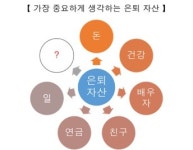 당신의 은퇴 자산, 무엇이 가장 중요한가?