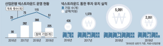 스타트업 투자 산파역…産銀 `넥스트라운드 3.0` 시동