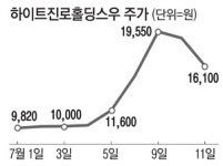 [Bull&Bear] 日불매 반사이익…하이트진로↑