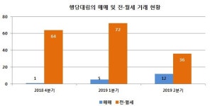 [우리동네 지역지역전문가] 편리한 주거 생활로 인기 꾸준한 ‘성동구 행당동’ 