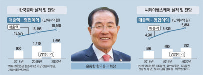법인씨제이장강 | 인수한 씨제이헬스 순항…부담 던 한국콜마