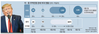 트럼프, 멕시코와 캐나다 관세 25%로, 중국 추가 10% 관세 선언