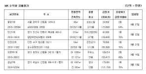 [MK 추천경매] 남양주시 덕소리 1층 근린상가 1억4560만원