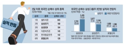 셀코리아에도…`삼성 실적주` 담는 외국인