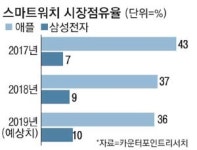 한국 원격의료 막힌 새…삼성, 美서 `훨훨`
