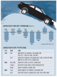 `소유에서 공유` 직격탄…인력·설비 다 줄이는 글로벌 車업계