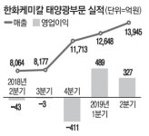 한화케미칼 태양광사업 본궤도 올랐다