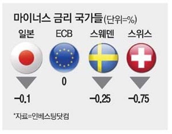 日·유럽, 마이너스 금리 `극약처방`…소비는 안살아나고 부동산만 들썩
