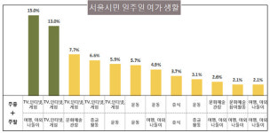 20~50대 여행할 때 10대·60대는 `TV·인터넷 삼매경`