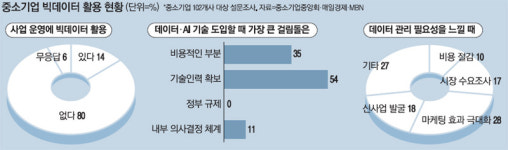 中企 10곳중 5곳 빅데이터 꼭 필요한데 구할방법 없어요