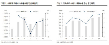 [Hot-Line] 현대그린푸드, 자회사 실적부진에 목표가↓
