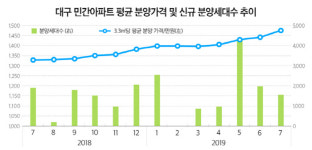 청약성적 `우수` 대구서 신규 물량 4800세대 나온다
