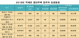 충정로·강변역 등 `역세권 청년주택` 첫 입주자 모집