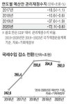 세수 10년만에 주는데 예산은 44조 늘려…나라곳간 어쩌나