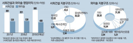 주가하락에…`알짜 자회사` 주식 사는 기업들