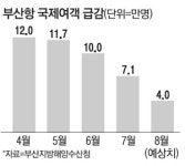 부산항의 비명…물동량·여객 모두 `뚝`