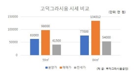 [입주타임] 강동구 직주근접 아파트 `고덕그라시움` 전세 시세는? ③거래편