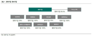 경창산업전동화공장구내매점 | [Hot-Line] "동화기업, 베트남 공장 확장 기대"
