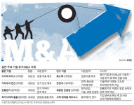 [갈길 먼 소재부품 국산화 ④] 日, M&A지렛대로 기술기업 키우는데…韓선 `승자의 저주` 나락