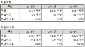 태림포장의 사례로 본 M&A의 적정가격(1)