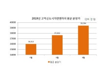 [우리동네 지역전문가] 수도권 남부의 중심 ‘평택시’, 신도시 개발 수혜로 주목받는 ‘서정동’