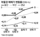 암울했던 부·울·경 집값 볕드나