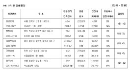 [MK 추천경매] 군포시 산본동 근린상가 3억848만원