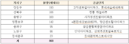 SH공사, 첫 청신호 주택 포함 행복주택 868세대 공급
