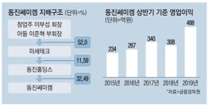 日규제 수혜 동진쎄미켐…올 최대이익 `예감`