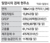 박일호 밀양시장 스마트농업·나노산단…밀양 르네상스 이끌 두 축