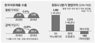 팔수록 손해 시름 깊어진 정유4社