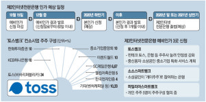 금융·유통사 손잡은 토스…두번 실패는 없다