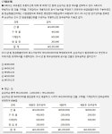 [IFRS관리사 기출문제] 자산손상