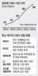 대형업체 전유물 CMO 시장, 중소바이오社 잇단 진출 왜?