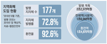 지자체 70%가 `지역화폐`…골목상권 돈 돌지만 지방재정은 골병