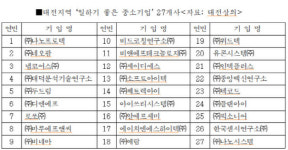 대전 위드텍·로쏘 `일하기 좋은 최우수 중기` 선정