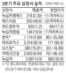 [3분기 상장사 실적] `백신사업 호조` 녹십자, 영업익 30% 증가