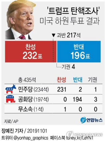 미국 하원 `트럼프 탄핵조사 공식화` 결의안 가결…트럼프 