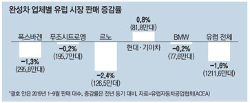 현대기아차, 유럽車시장서 나홀로 질주