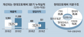 그룹매출 `쑥`…현대오토에버 `제2 글로비스` 되나