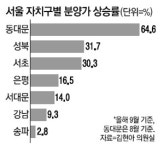 분양가 상승률 강북이 더 커…상한제 기준 논란