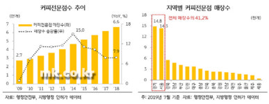 전국서 커피전문점 가장 많은 곳 서울 강남, 두번째는?