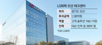 상생 R&D메카…LG화학 오산 `테크센터` 가동