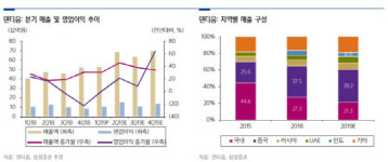 [Hot-Line] 덴티움, 기대에 못 미치는 실적…목표가↓
