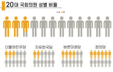 [레이더P] 5060·남성·법조인…인구구조와 따로가는 국회