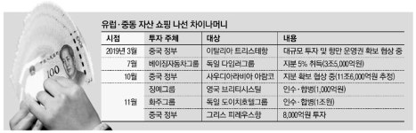 美서 발뺀 차이나머니…유럽·중동 알짜기업 쓸어담는다