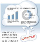 [단독] 클라우드 뒤처진 한국오라클, 직원 30% 내보낸다