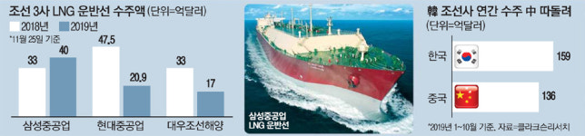 LNG선이 효자 삼성중공업 1.8조 수주랠리