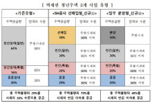 서울시 역세권 청년주택, 좀 더 싸게 좀 더 많이 공급